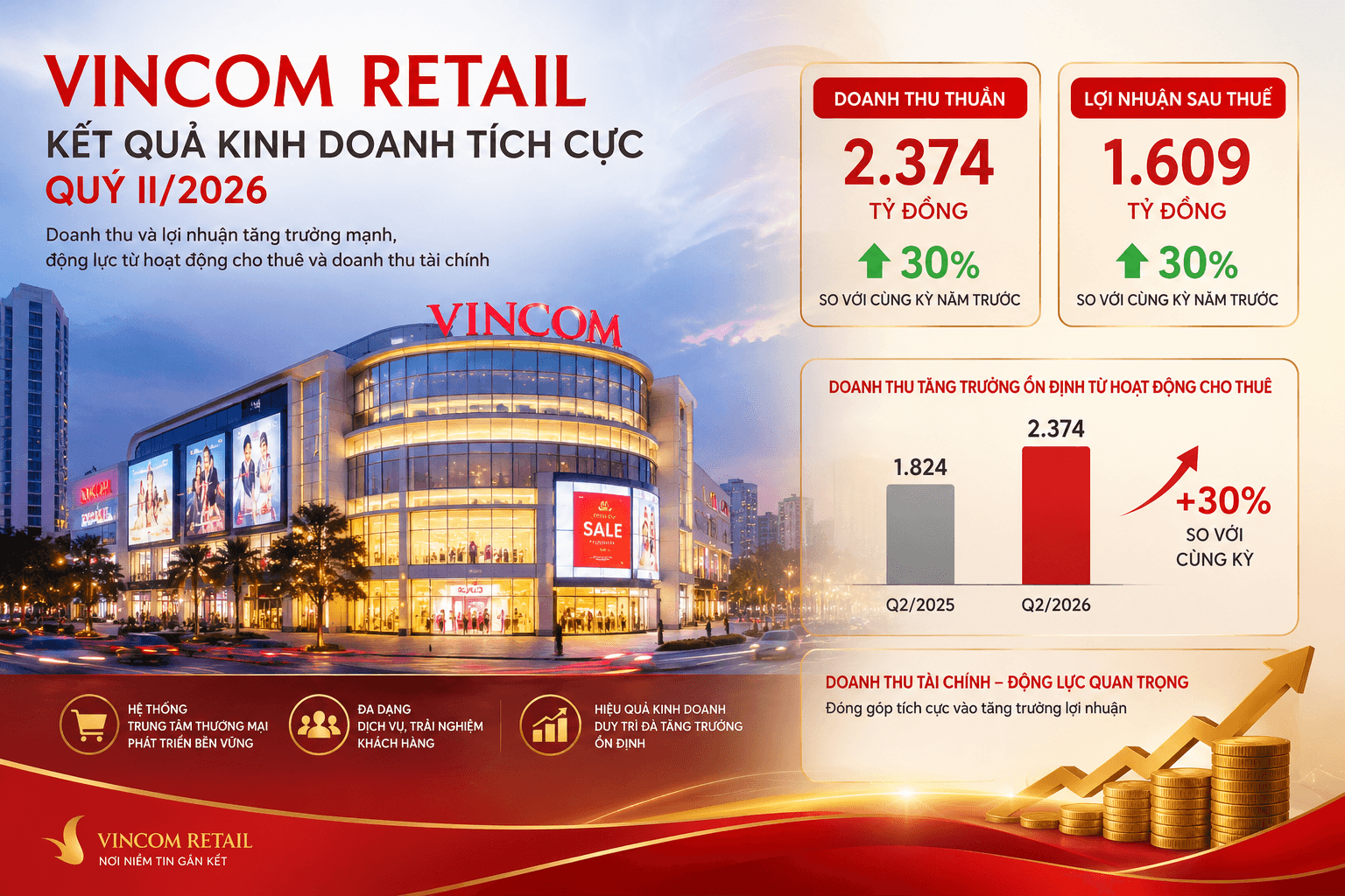 Vincom Retail đạt gần 2.400 tỷ đồng doanh thu quý II, tiếp tục mở rộng hệ thống
