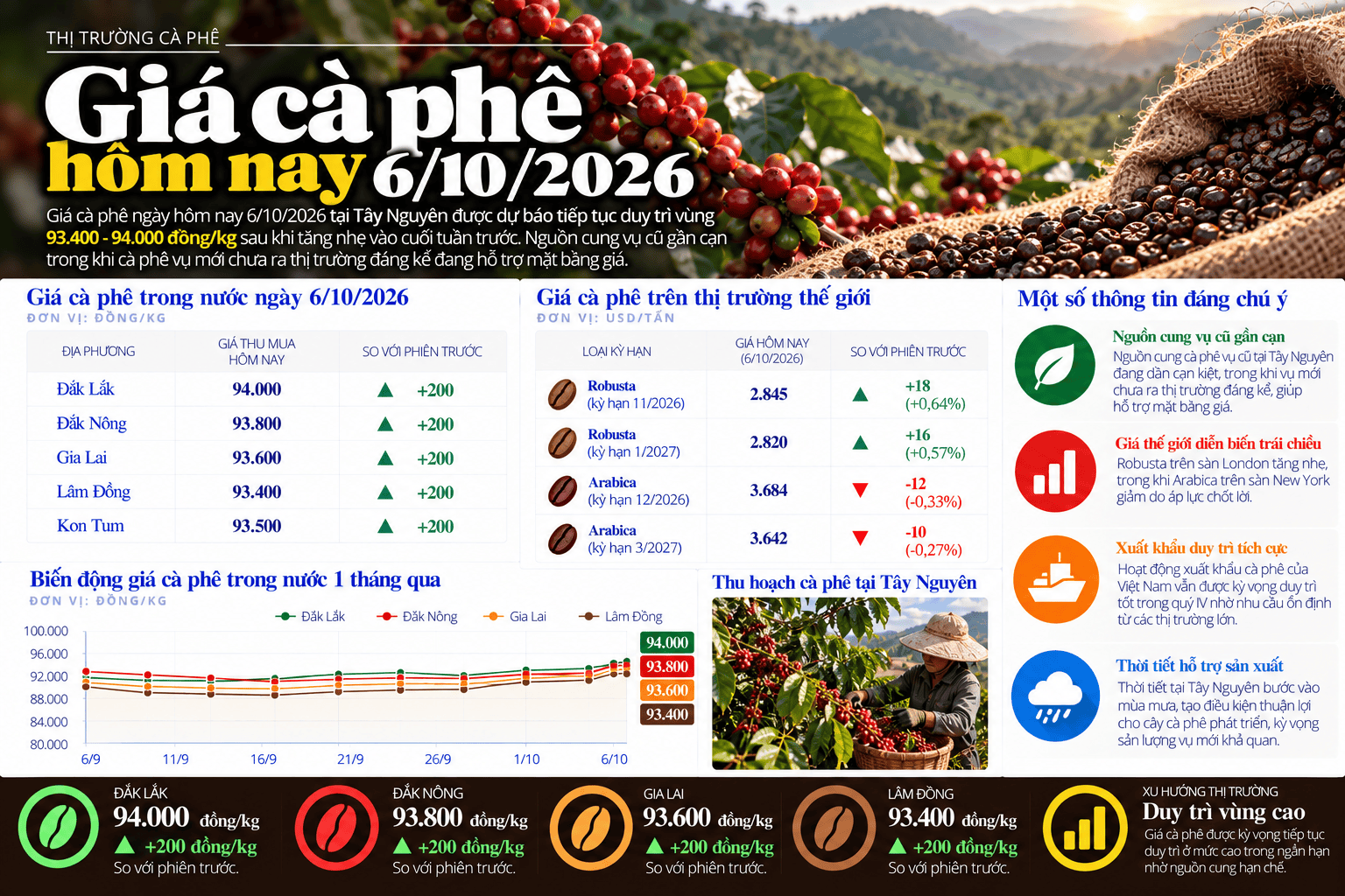 Coffee Market Price Infographic – October 6, 2026.png