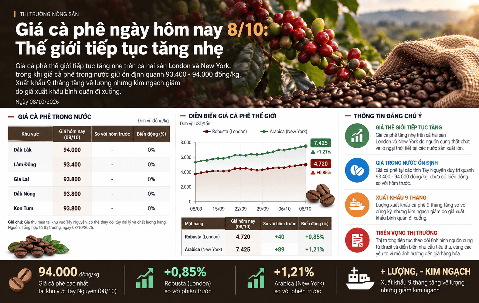 Coffee Market Prices Infographic – October 8.png