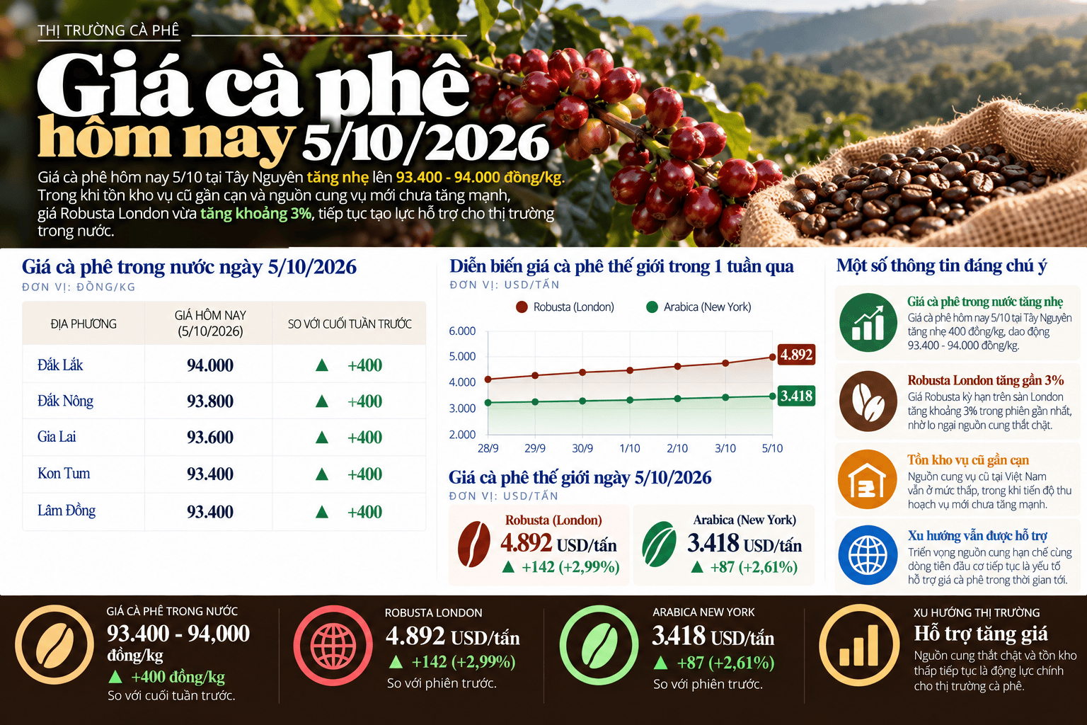 Coffee Market Prices_ October 5, 2026.png
