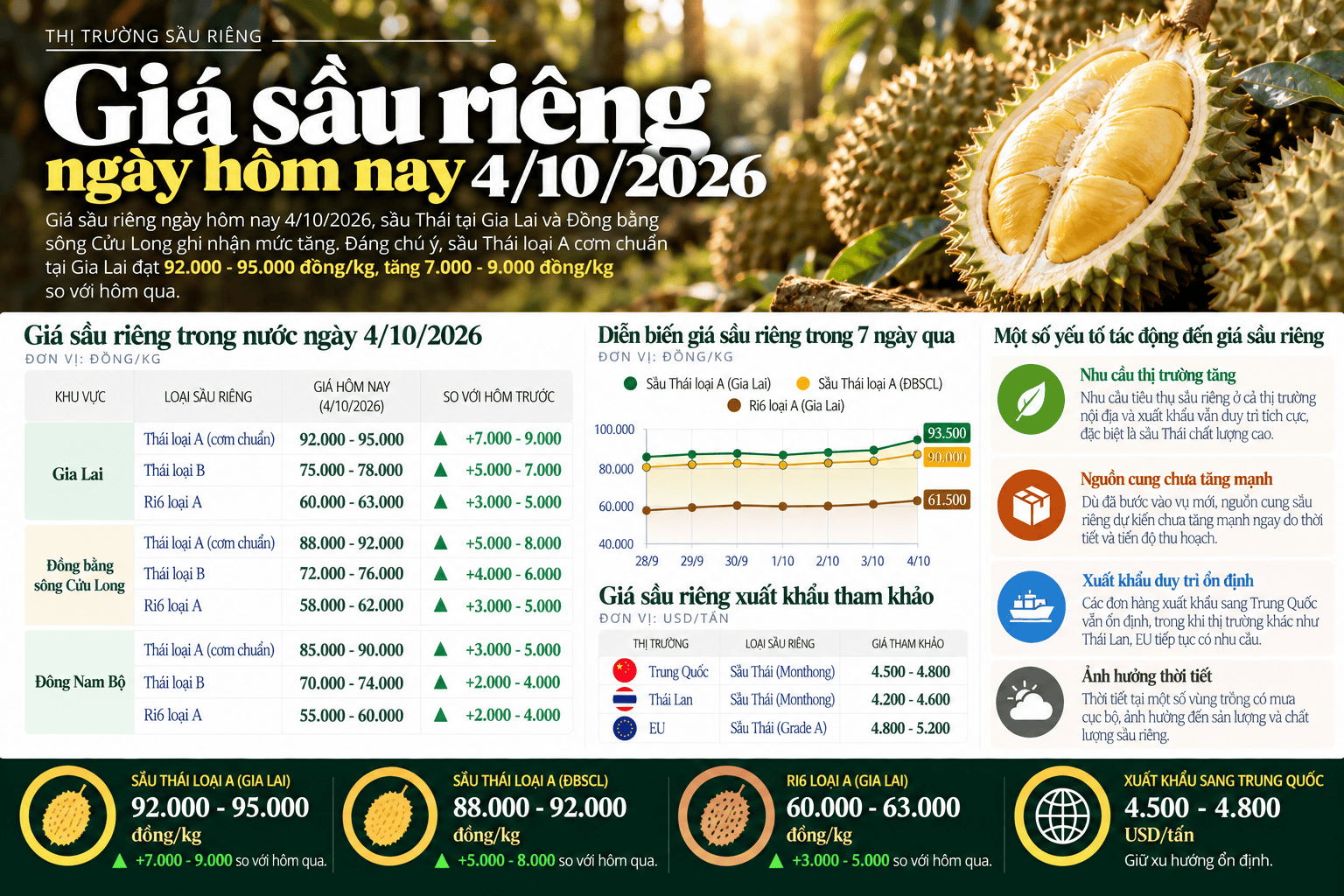Durian Price Market Report Infographic.png