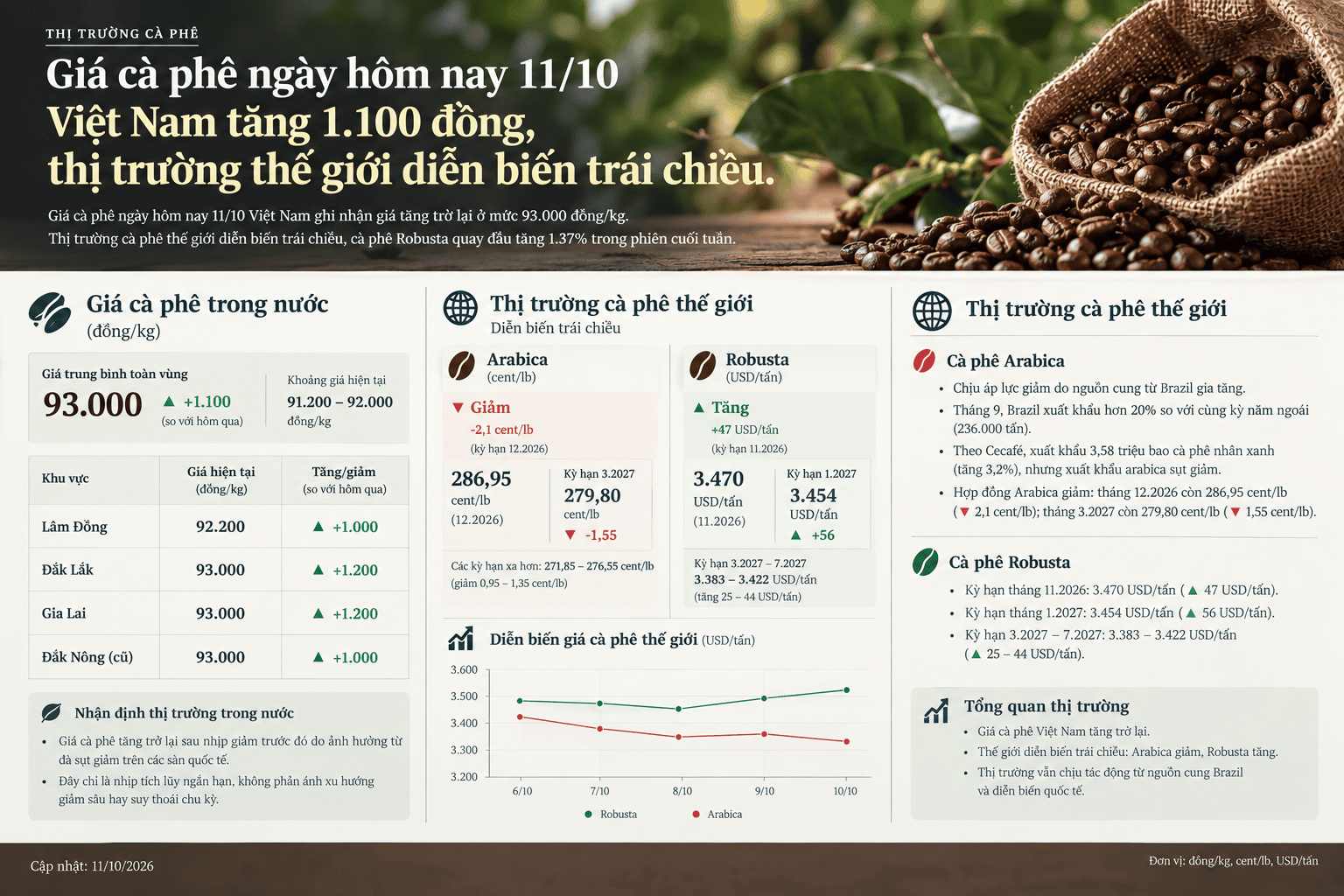 Giá cà phê ngày hôm nay 11/10: Việt Nam tăng 1.100 đồng, thị trường thế giới diễn biến trái chiều.