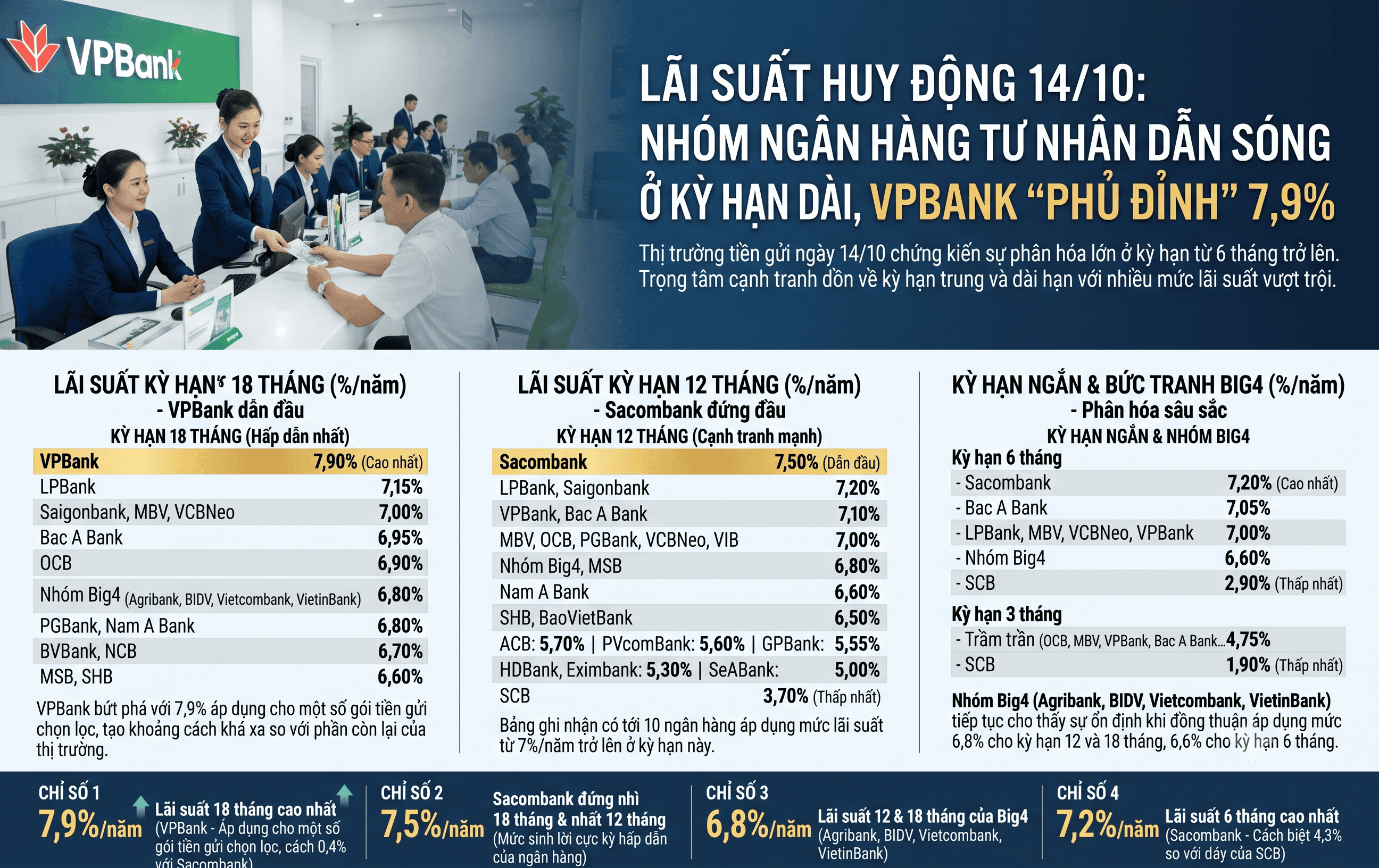 Gía lãi suất 14.10.png