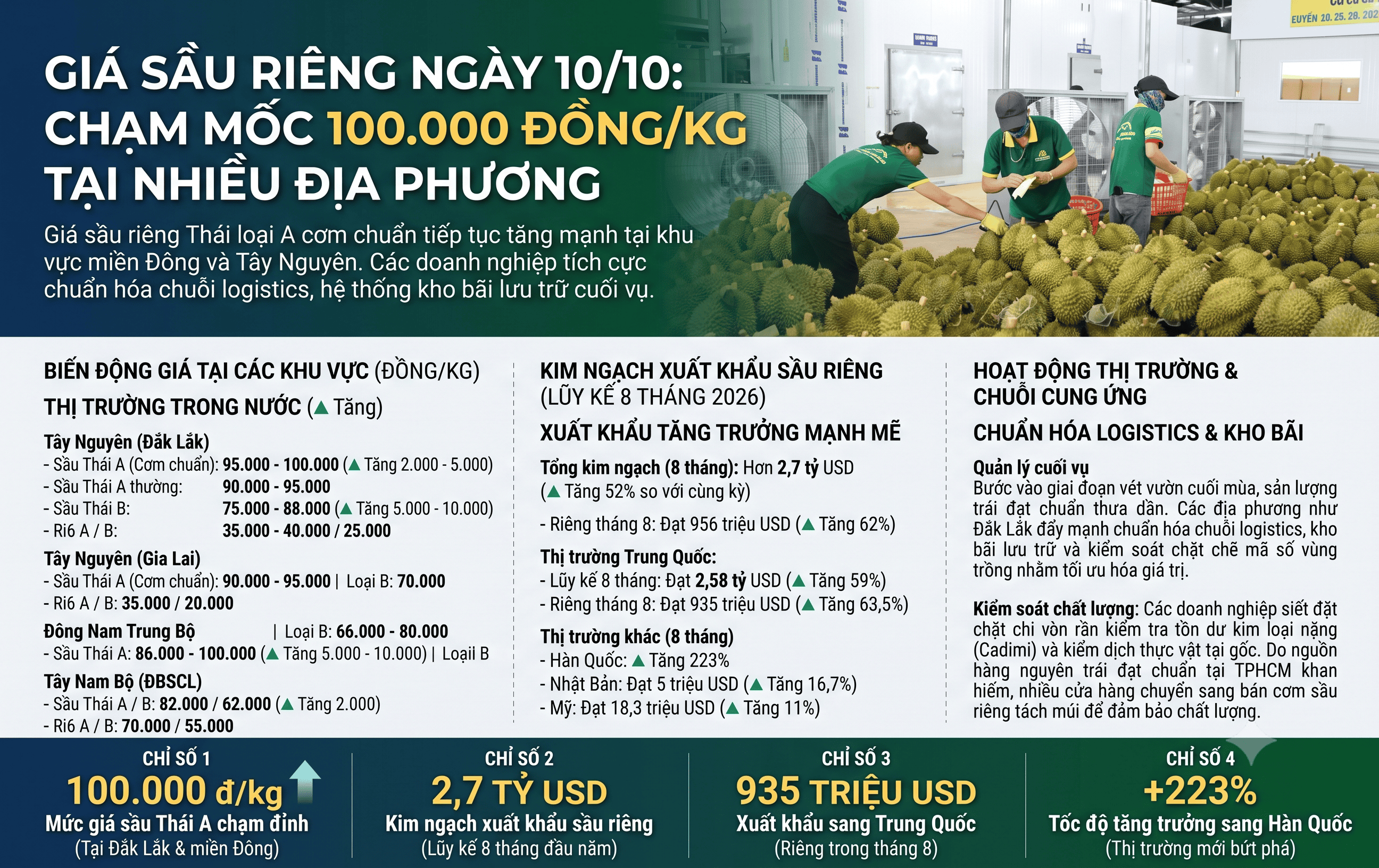 Giá sầu riêng hôm nay 10/10: Duy trì mức giá cao chạm mốc 100.000 đồng tại nhiều địa phương.