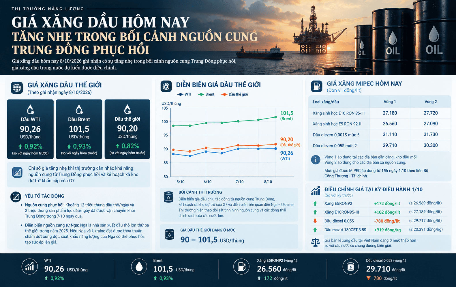 Giá xăng dầu hôm nay 8/10: Thế giới tăng nhẹ do biến động Trung Đông, thị trường trong nước dự kiến được điều chỉnh.