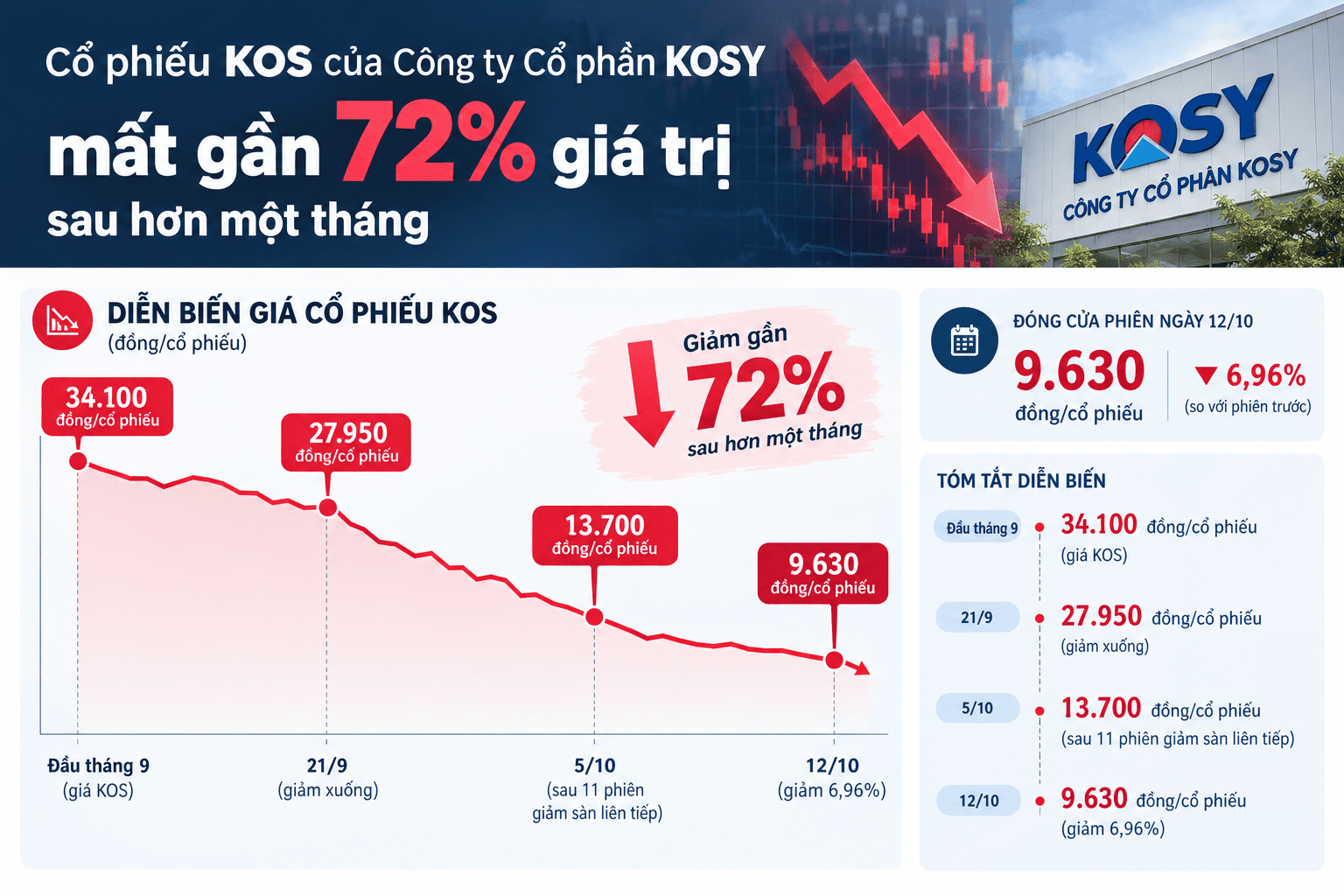 KOS Stock Price Decline Infographic.png