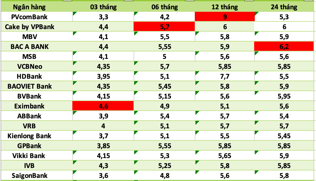 Lãi suất huy động ngân hàng ngày 25-5 duy trì ổn định