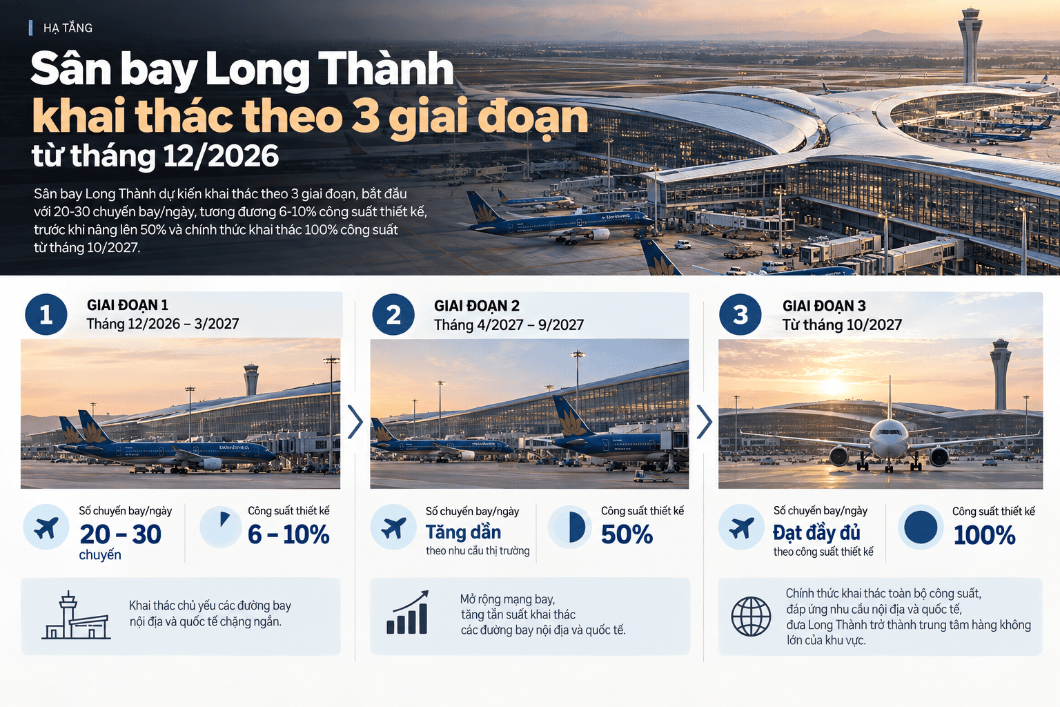 Long Thành Airport_ Three-Phase Opening Plan.png