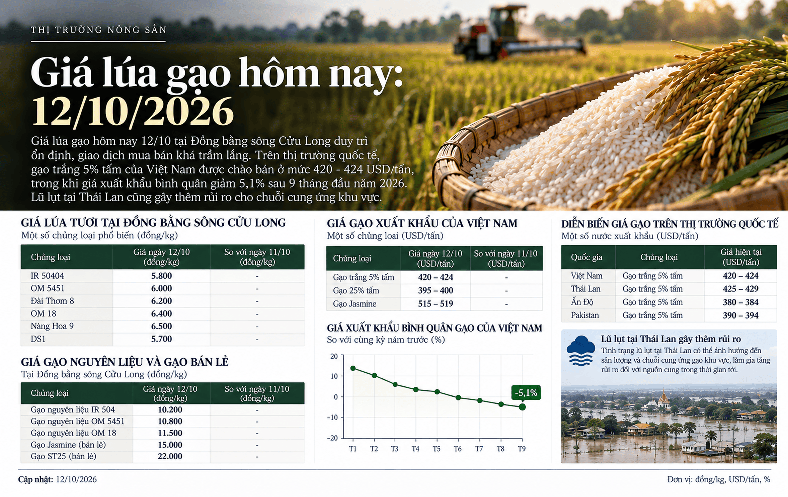 Rice Market Update_ Prices, Exports, and Flood Risks.png