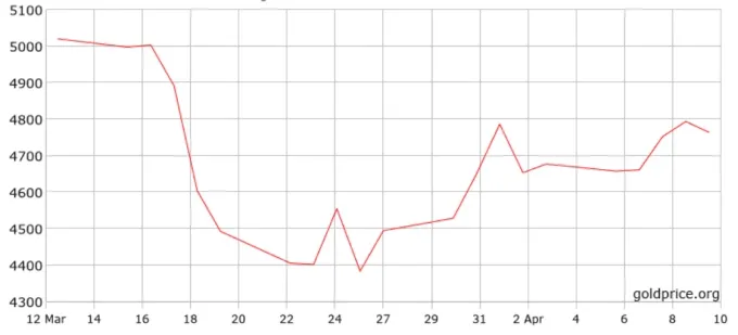 Gold prices could rise for the fourth consecutive week
