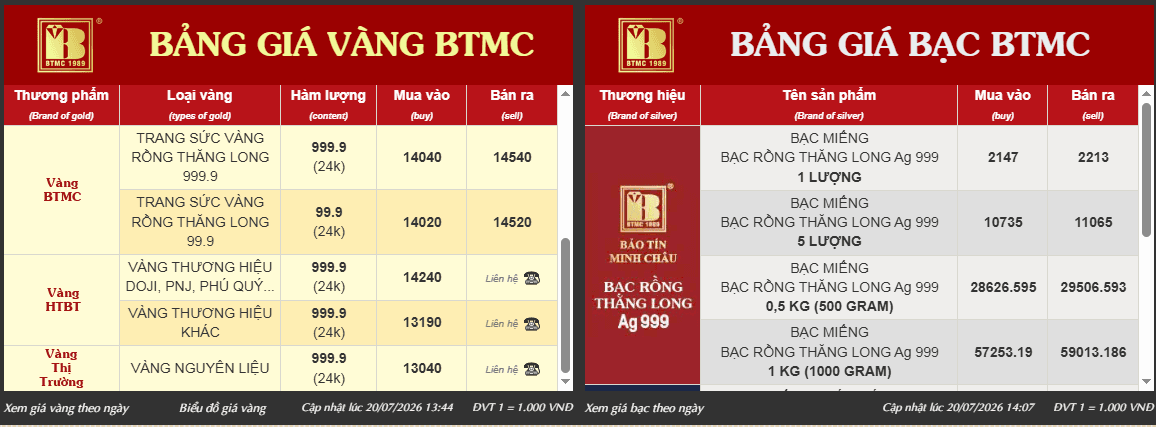 Cập nhật giá vàng Bảo Tín Minh Châu hôm nay 20/7: Nhẫn tròn trơn và vàng miếng SJC đồng loạt tăng