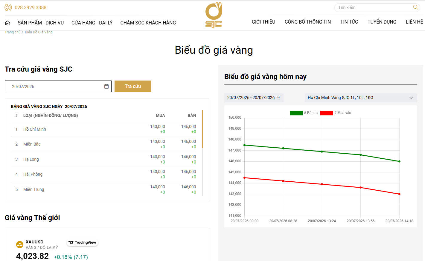 Cập nhật giá vàng SJC hôm nay 20/7: SJC đi ngang sau chuỗi giảm mạnh, thị trường chờ tín hiệu mới