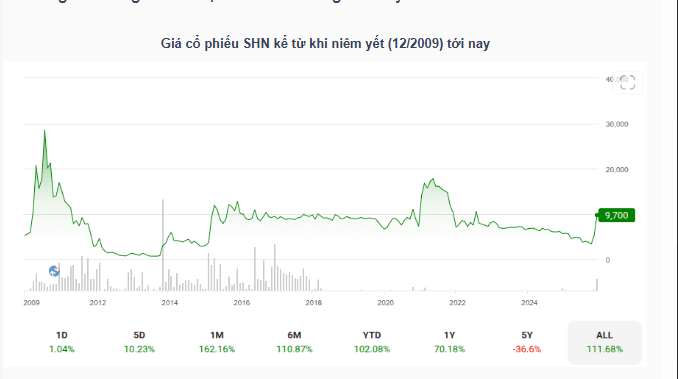Cổ phiếu SHN tăng 165% sau 1 tháng, Chứng khoán An Bình chốt lời