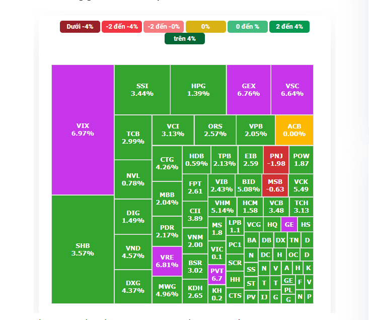 VN-Index tăng gần 40 điểm, sắc tím tràn ngập bảng điện