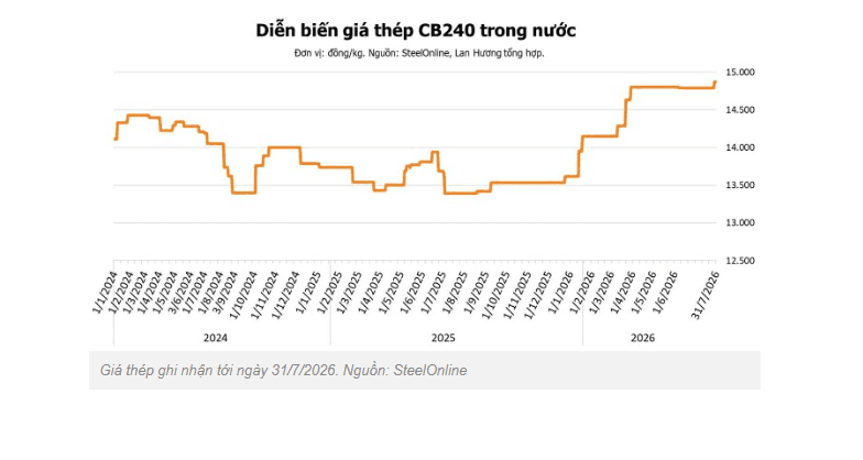 Giá thép hôm nay 31/7: Quặng sắt chạm đáy 13 tháng khi nhà máy Trung Quốc thua lỗ nặng