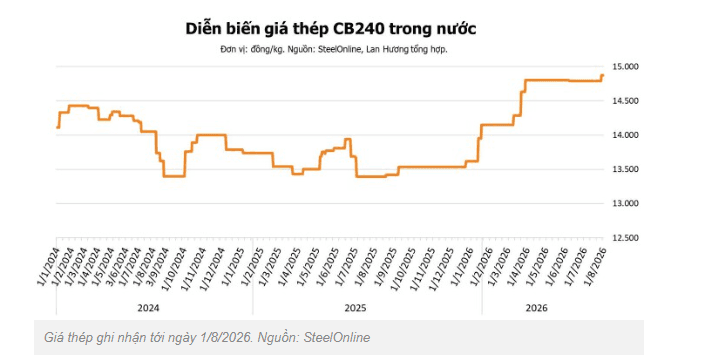 Giá thép hôm nay 1/8: Tiếp tục đi xuống, động thái của CMRG làm gián đoạn nguồn cung quặng sắt