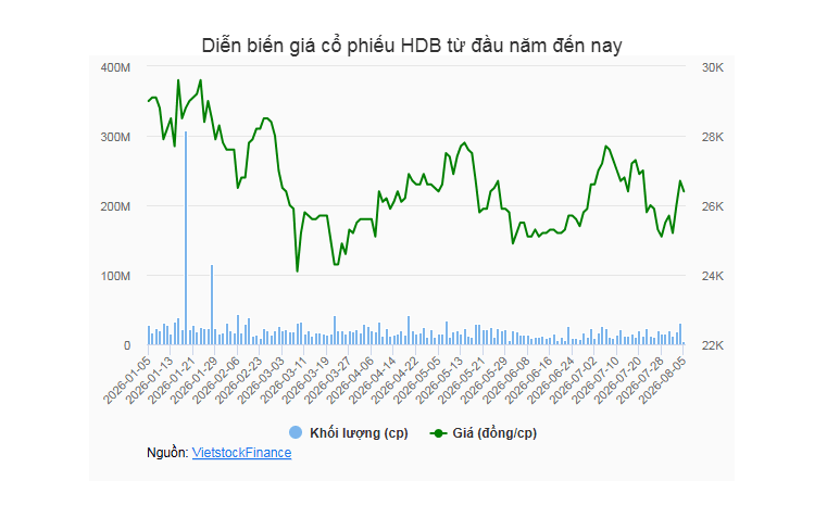 HDBank trình cổ đông kế hoạch tăng vốn lên 72,069 tỷ qua 3 phương án