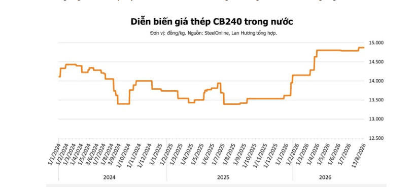 Giá thép hôm nay 13/8: Giằng co khi bão Dolphin làm đình trệ công trường Trung Quốc