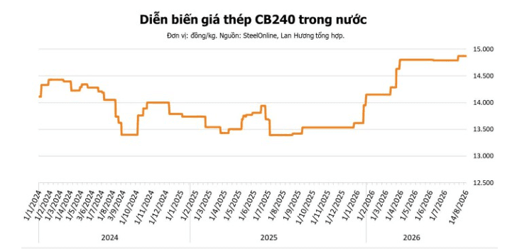 Giá thép hôm nay 14/8: Biến động nhẹ khi thua lỗ của nhà máy thép Trung Quốc hạ nhiệt
