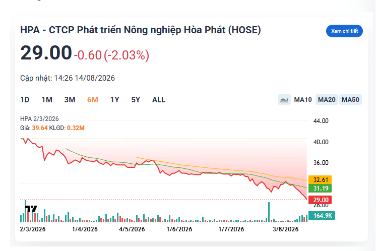 Cổ phiếu HPA được cấp margin, vốn hóa 'bốc hơi' hơn 3.500 tỷ đồng sau 6 tháng lên sàn