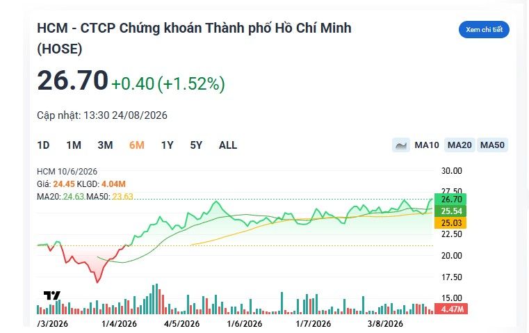 Lãnh đạo Chứng khoán HSC (HCM) muốn bán lượng lớn cổ phiếu ngay khi thị giá lập đỉnh lịch sử