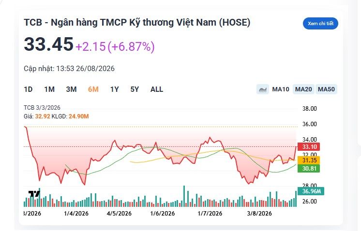 Hai đối tác ngoại đàm phán mua 2 tỷ USD cổ phần của Techcombank (TCB), cổ phiếu lập tức bùng nổ
