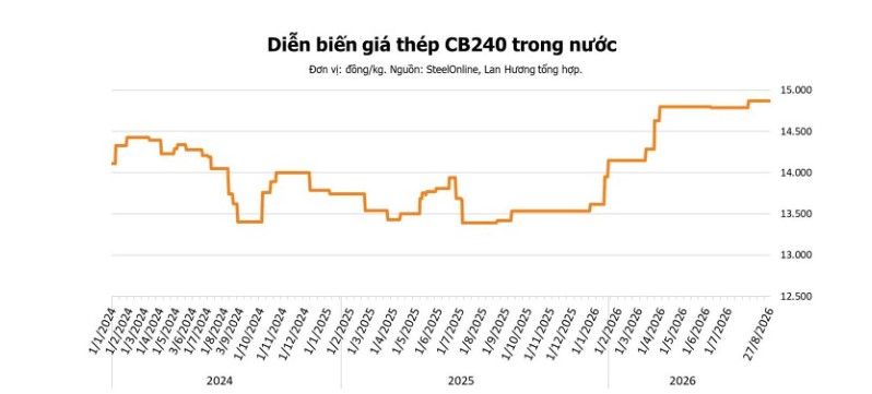 Giá thép hôm nay 27/8: Quặng sắt đi lên khi bão Narra làm gián đoạn tuyến vận tải biển