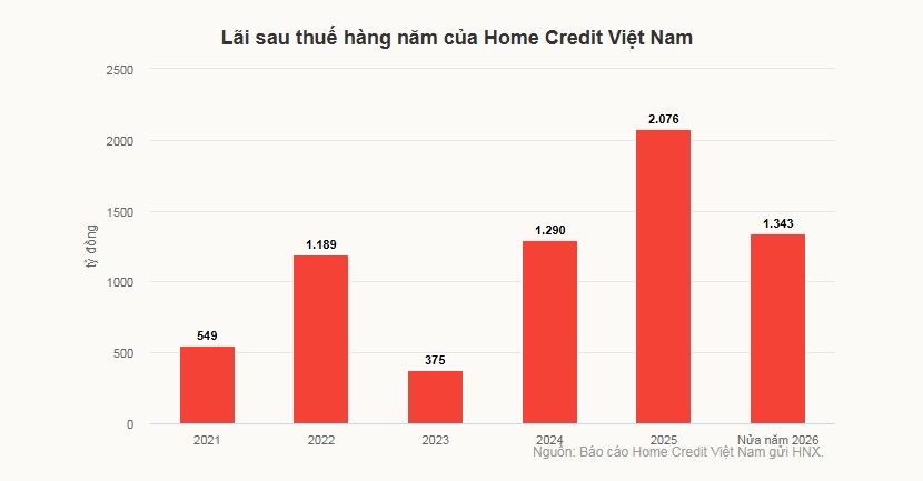 Bình quân mỗi ngày Home Credit Việt Nam lãi hơn 9 tỷ đồng