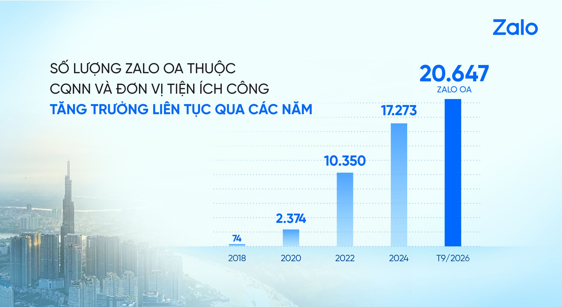 TCBC _ Zalo - 8 năm đồng hành cùng tiến trình Chuyển đổi số quốc gia - 1.jpg