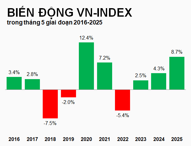 Các cổ phiếu dẫn đầu tăng trong tháng Năm giữa bối cảnh Sell in May