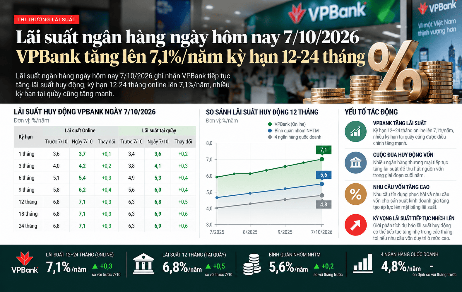 VPBank Interest Rate Infographic 2026.png