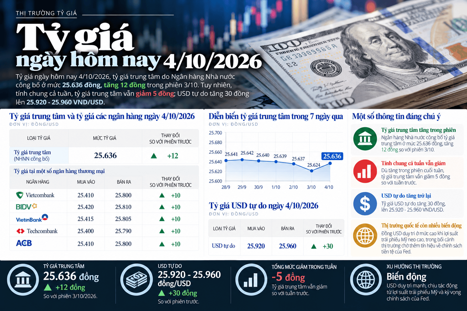 Vietnam Exchange Rate Infographic.png