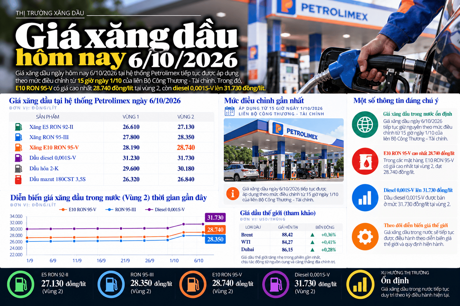 Vietnam Fuel Price Infographic for October 6, 2026.png
