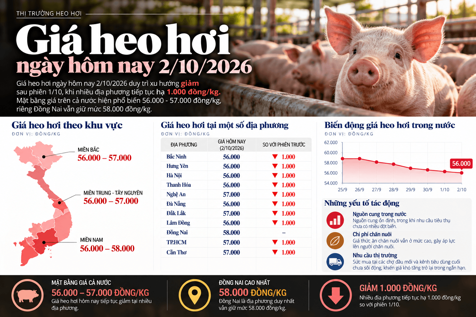 Vietnam Pig Prices Fall on October 2, 2026.png