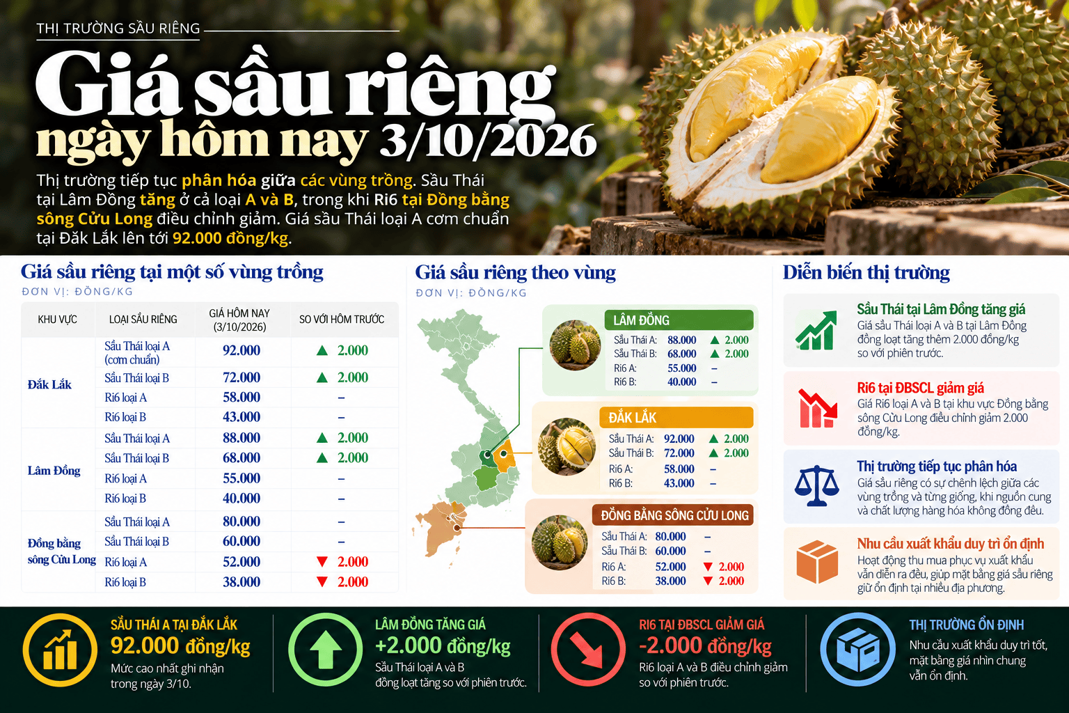 Vietnamese Durian Price Market Infographic.png