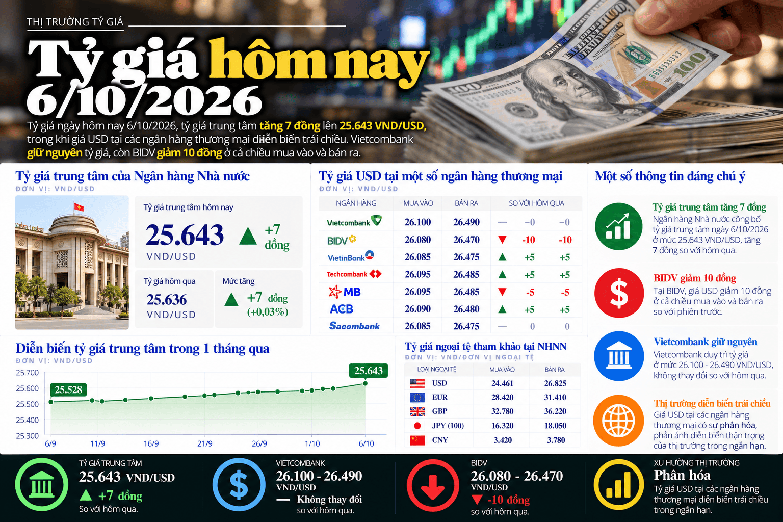 Vietnamese Exchange Rate Report_ October 6, 2026.png