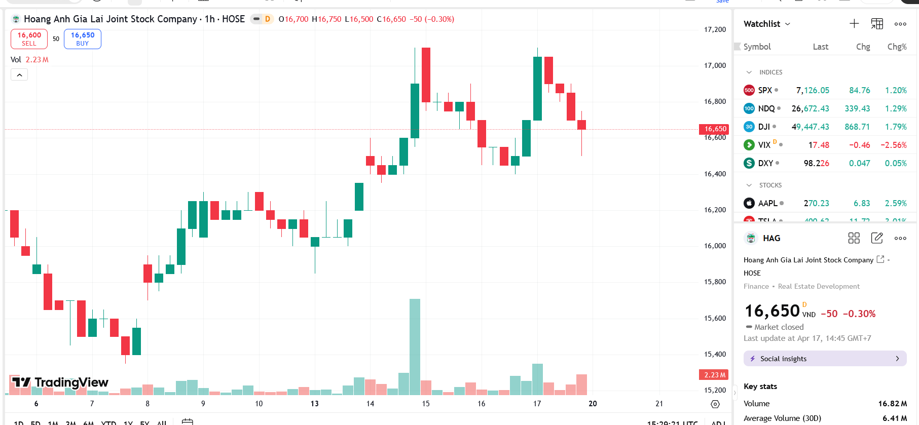 HAG Chairman registers to purchase an additional 4 million shares