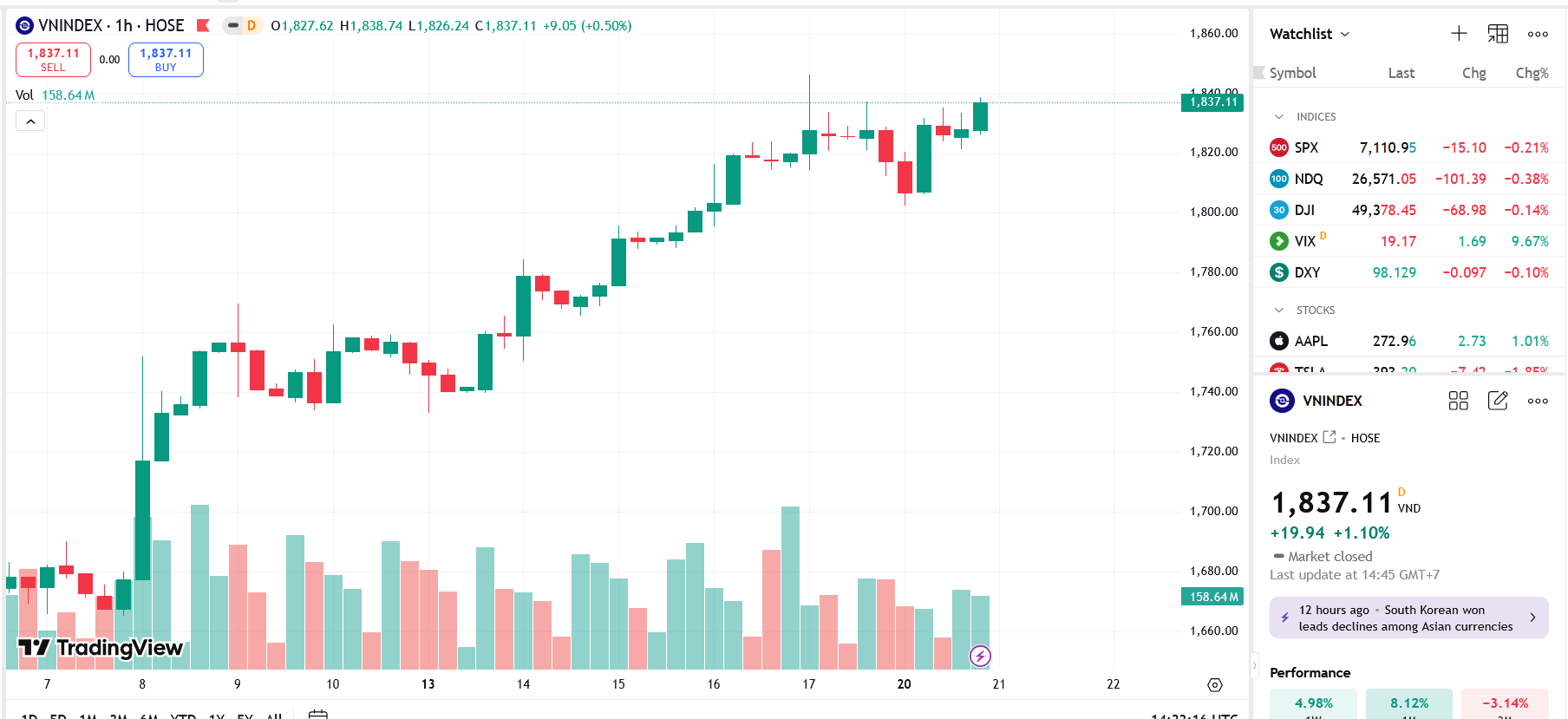 VN-Index rises 1.1% amid volatility and adjustment pressures