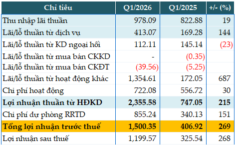 ABBank báo cáo chất lượng nợ vay được cải thiện; Lợi nhuận trước thuế quý 1/2026 vượt 1,5 nghìn tỷ đồng, đạt 1/3 mục tiêu cho năm