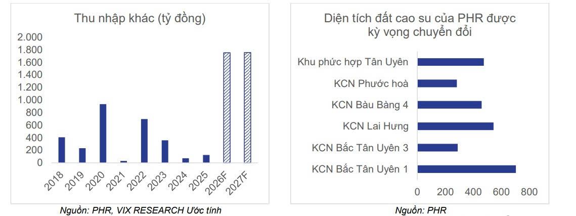 Analysts highlight favorable prospects for PHR, KDH, and NTC driven by land compensation proceeds and project outlook
