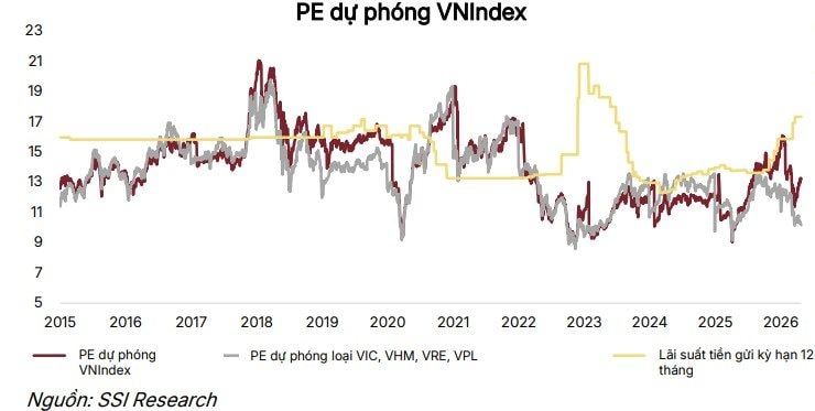 SSI Research cảnh báo nhịp điều chỉnh có thể diễn ra trong tháng 5; lộ diện 9 cổ phiếu đáng tích lũy trong tháng 5.