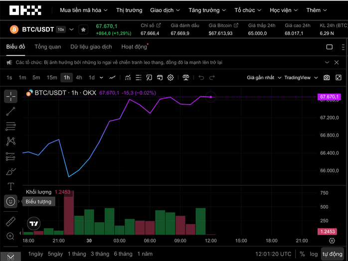 Tiền điện tử thị trường hôm nay, 30-3: Chuyên gia dự báo Bitcoin có thể tạo đáy quanh 50.000 USD hoặc thấp hơn