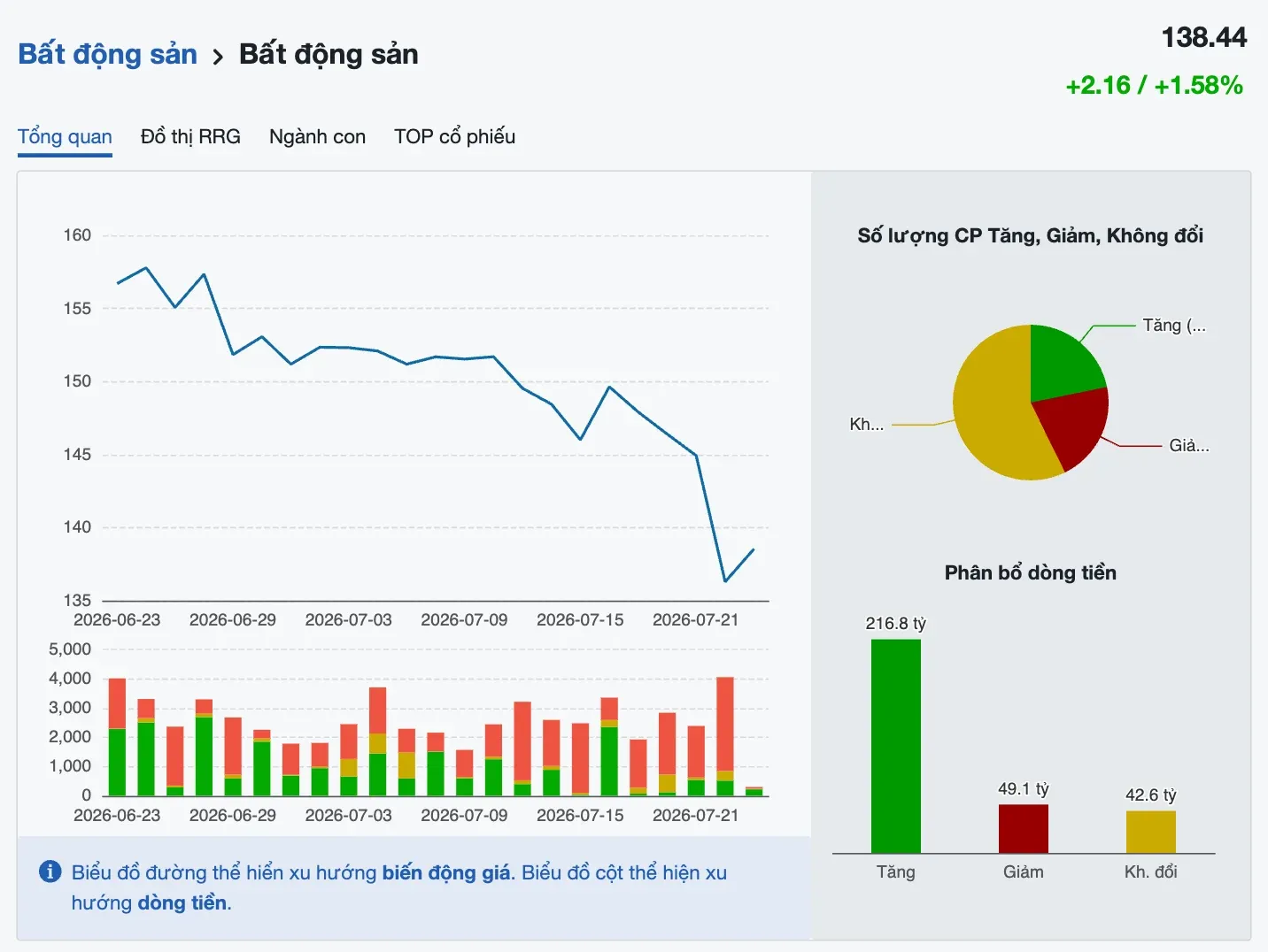 Sau cú rơi hơn 60 điểm, thị trường hồi phục nhờ dòng tiền mua cổ phiếu họ "Vin Group"