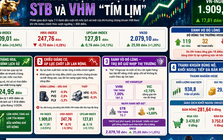 VN-Index surpasses 1,900 points, reaching a record high above 1,920