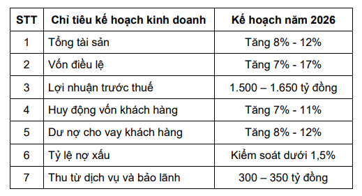 Lợi nhuận quý 1/2026 của Bac A Bank đi ngang: nợ xấu tăng 68%.