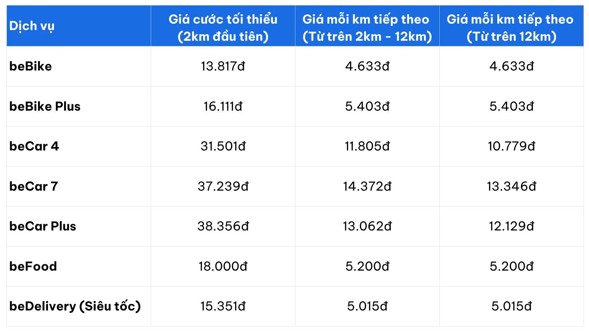 Be Group trở thành hãng gọi xe công nghệ tiếp theo thông báo tăng giá cước