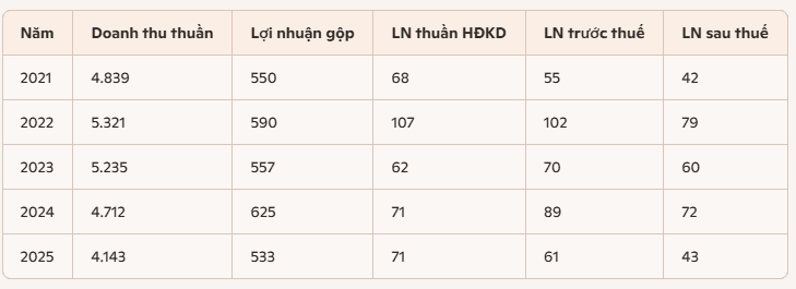 bao-cao-kinh-doanh-csm.PNG