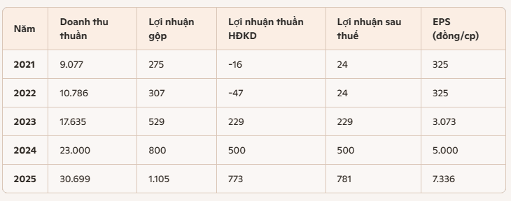 bao-cao-kinh-doanh-ctd.PNG