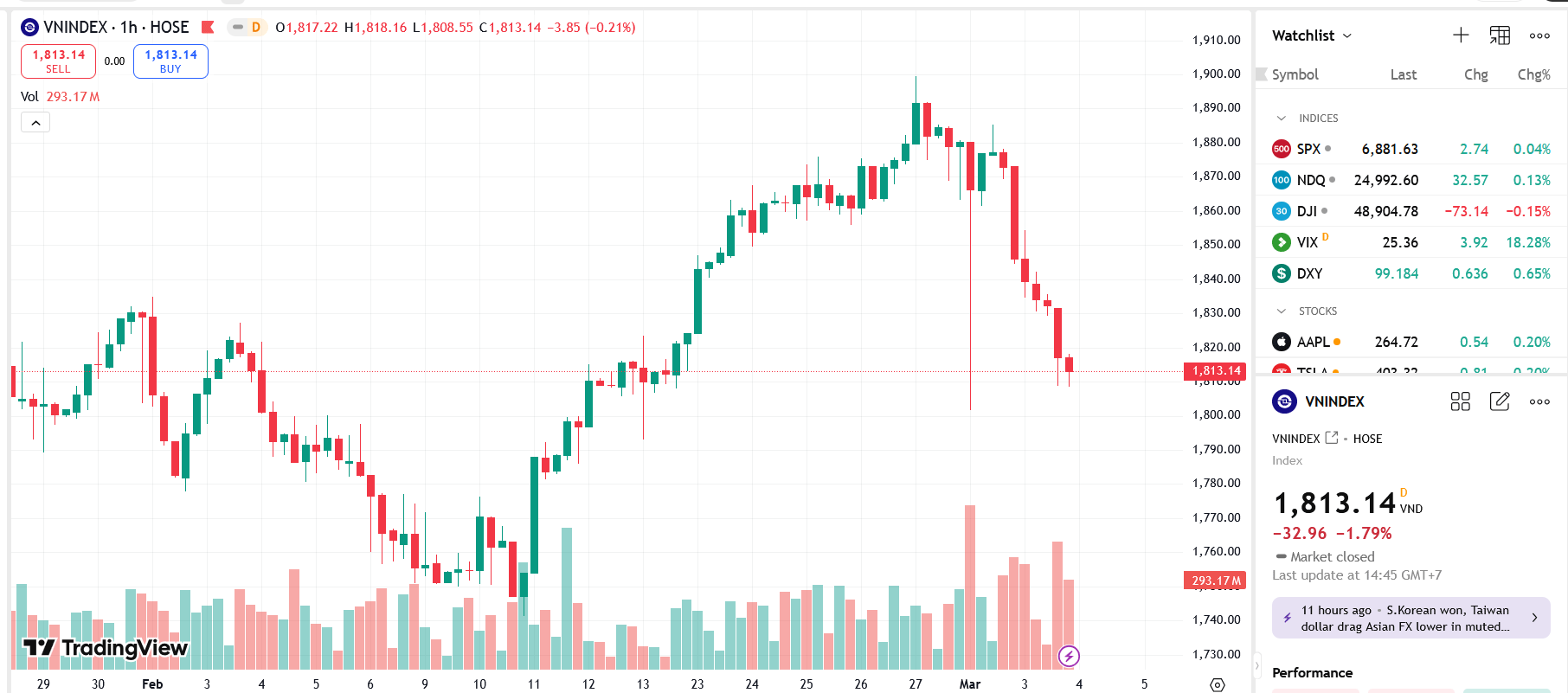 VN-Index falls for a second straight session as downside momentum persists