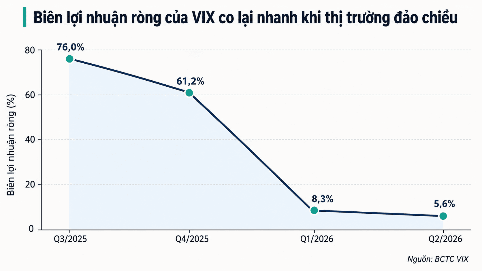 bien-loi-nhuan-rong-cua-vix-co-lai-nhanh-khi-thi-truong-dao-chieu.png